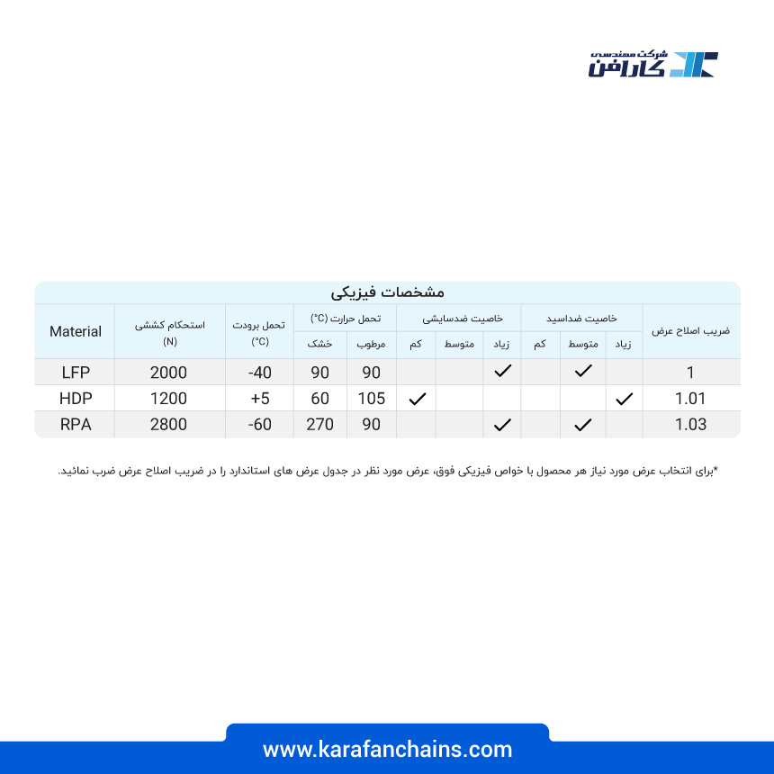 زنجیر تخت حرکت مستقیم پلیمری گام 38.1 میلمیتر عرض 190.5 میلیمتر - ضد اسید